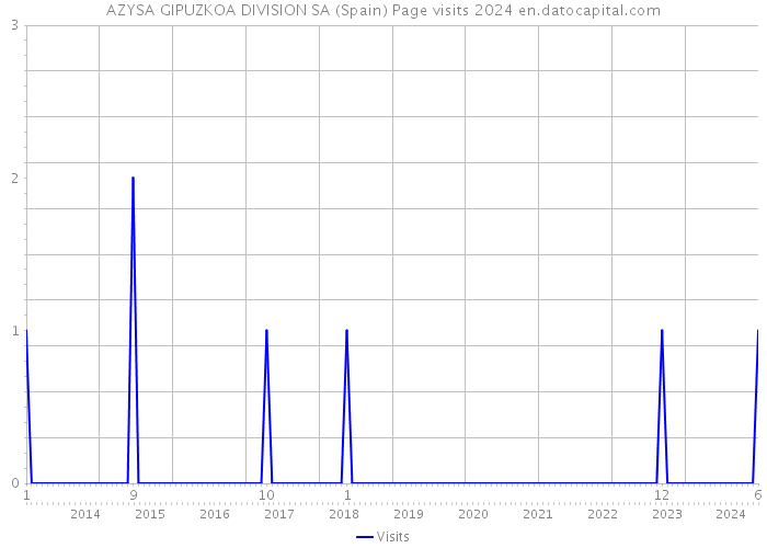 AZYSA GIPUZKOA DIVISION SA (Spain) Page visits 2024 