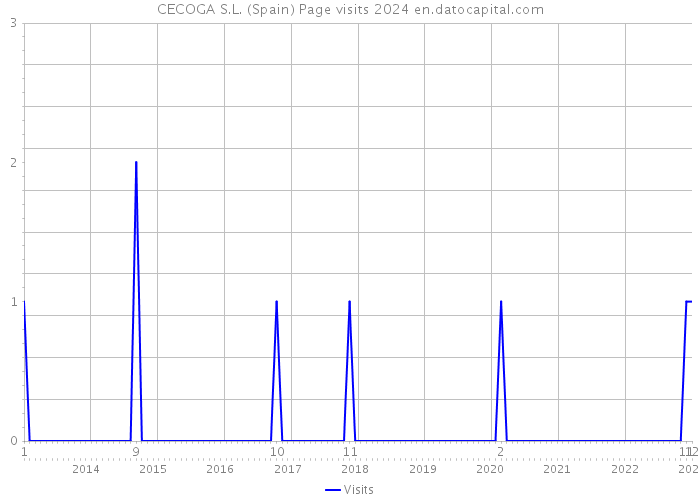 CECOGA S.L. (Spain) Page visits 2024 