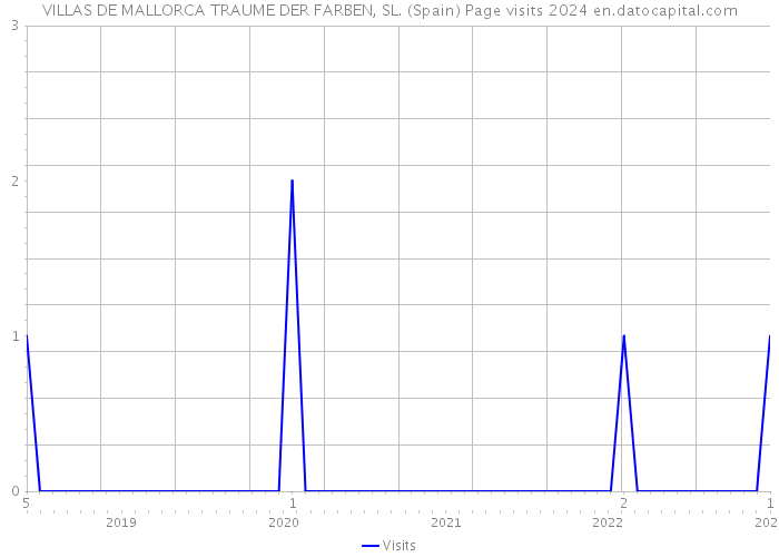 VILLAS DE MALLORCA TRAUME DER FARBEN, SL. (Spain) Page visits 2024 