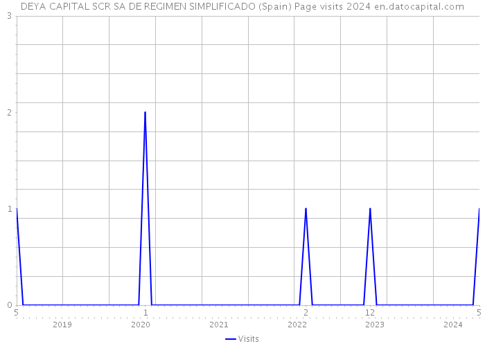 DEYA CAPITAL SCR SA DE REGIMEN SIMPLIFICADO (Spain) Page visits 2024 