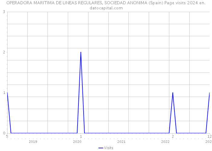 OPERADORA MARITIMA DE LINEAS REGULARES, SOCIEDAD ANONIMA (Spain) Page visits 2024 
