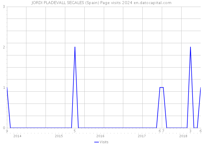 JORDI PLADEVALL SEGALES (Spain) Page visits 2024 