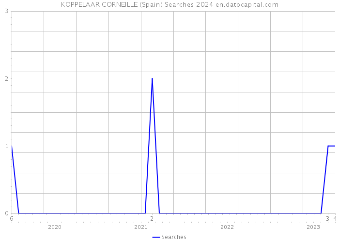 KOPPELAAR CORNEILLE (Spain) Searches 2024 