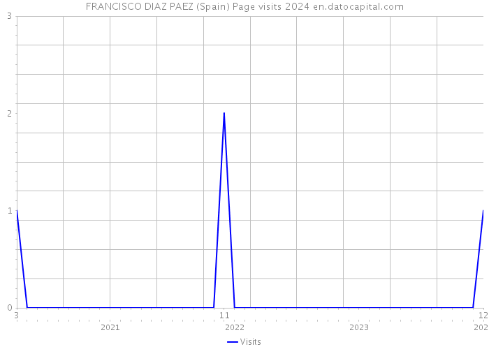 FRANCISCO DIAZ PAEZ (Spain) Page visits 2024 