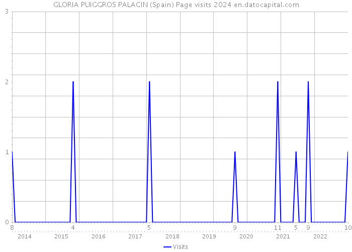 GLORIA PUIGGROS PALACIN (Spain) Page visits 2024 