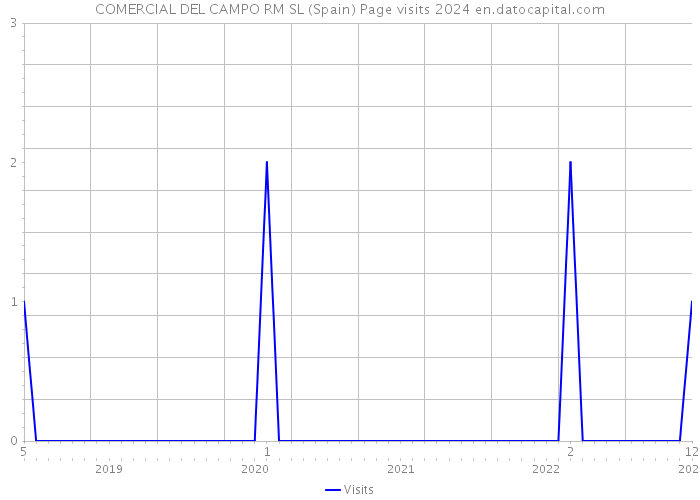 COMERCIAL DEL CAMPO RM SL (Spain) Page visits 2024 