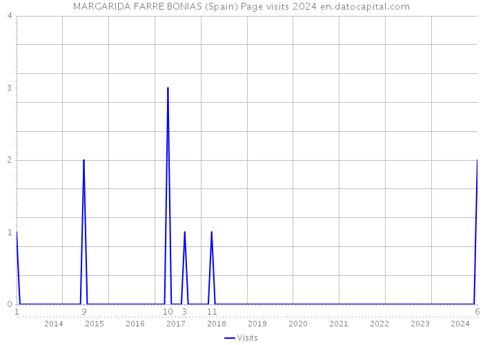 MARGARIDA FARRE BONIAS (Spain) Page visits 2024 