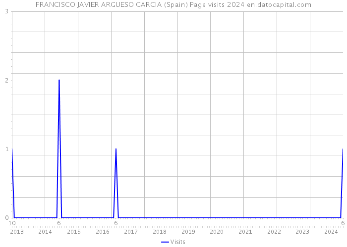 FRANCISCO JAVIER ARGUESO GARCIA (Spain) Page visits 2024 