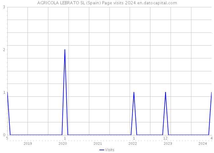 AGRICOLA LEBRATO SL (Spain) Page visits 2024 