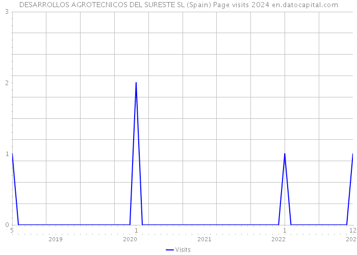 DESARROLLOS AGROTECNICOS DEL SURESTE SL (Spain) Page visits 2024 