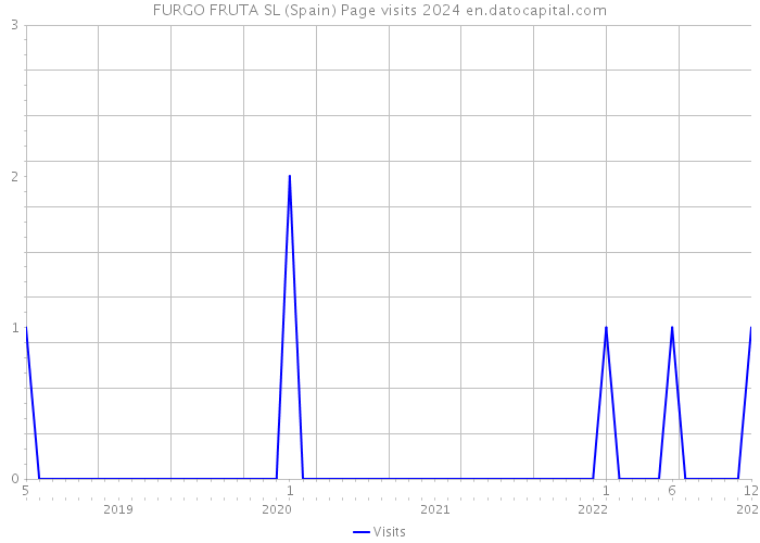 FURGO FRUTA SL (Spain) Page visits 2024 