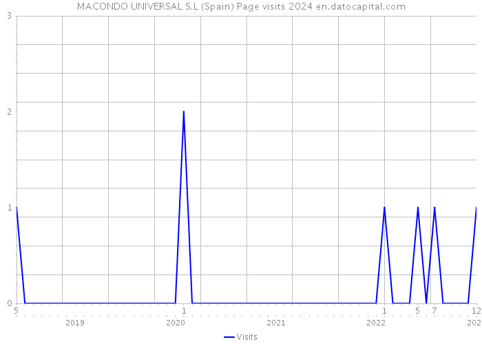 MACONDO UNIVERSAL S.L (Spain) Page visits 2024 