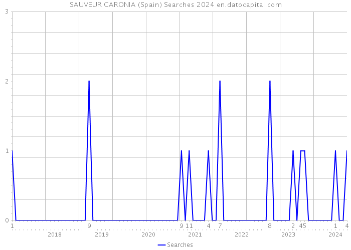 SAUVEUR CARONIA (Spain) Searches 2024 