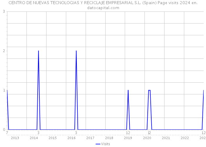 CENTRO DE NUEVAS TECNOLOGIAS Y RECICLAJE EMPRESARIAL S.L. (Spain) Page visits 2024 