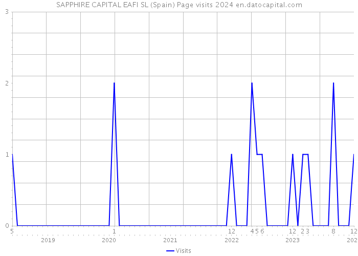 SAPPHIRE CAPITAL EAFI SL (Spain) Page visits 2024 