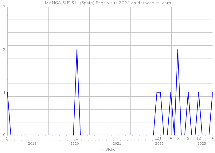  MANGA BUS S.L. (Spain) Page visits 2024 