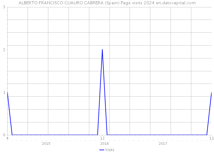 ALBERTO FRANCISCO CUAURO CABRERA (Spain) Page visits 2024 