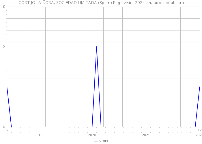 CORTIJO LA ÑORA, SOCIEDAD LIMITADA (Spain) Page visits 2024 