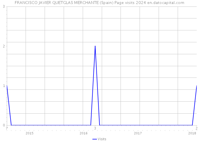 FRANCISCO JAVIER QUETGLAS MERCHANTE (Spain) Page visits 2024 