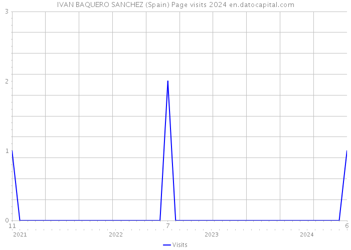 IVAN BAQUERO SANCHEZ (Spain) Page visits 2024 