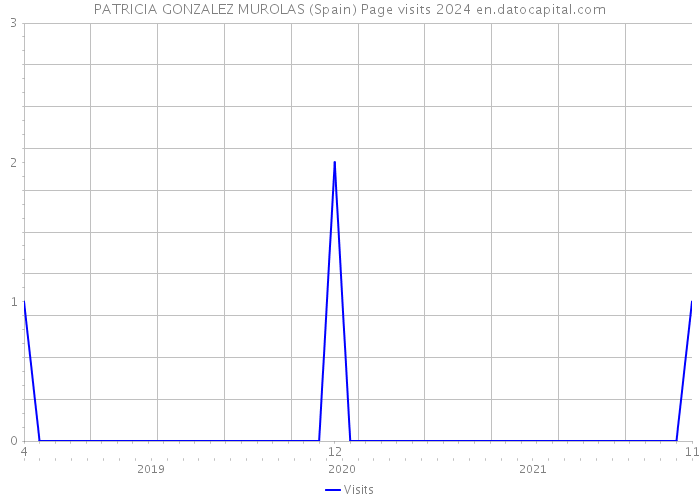 PATRICIA GONZALEZ MUROLAS (Spain) Page visits 2024 