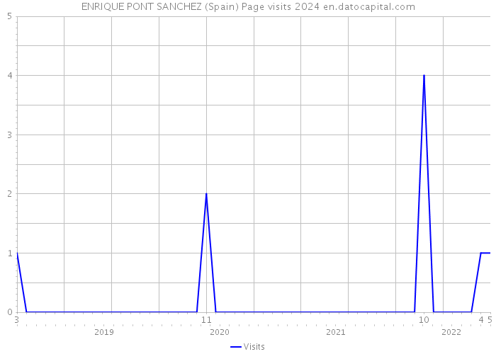 ENRIQUE PONT SANCHEZ (Spain) Page visits 2024 
