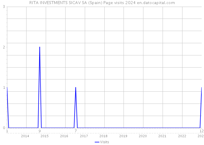 RITA INVESTMENTS SICAV SA (Spain) Page visits 2024 