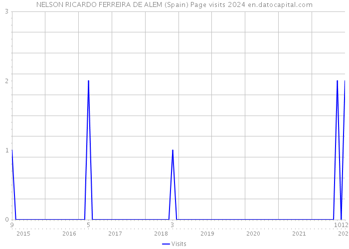NELSON RICARDO FERREIRA DE ALEM (Spain) Page visits 2024 