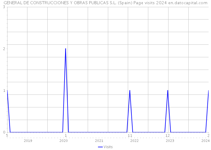 GENERAL DE CONSTRUCCIONES Y OBRAS PUBLICAS S.L. (Spain) Page visits 2024 