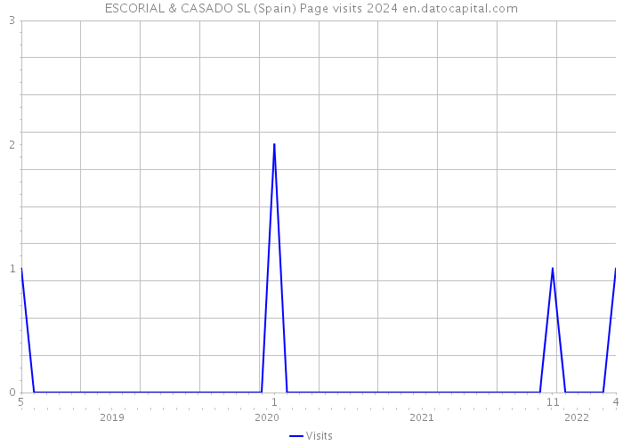 ESCORIAL & CASADO SL (Spain) Page visits 2024 