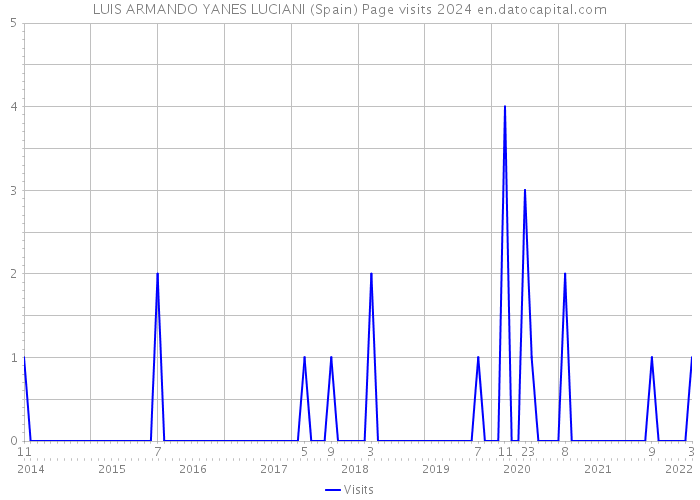 LUIS ARMANDO YANES LUCIANI (Spain) Page visits 2024 