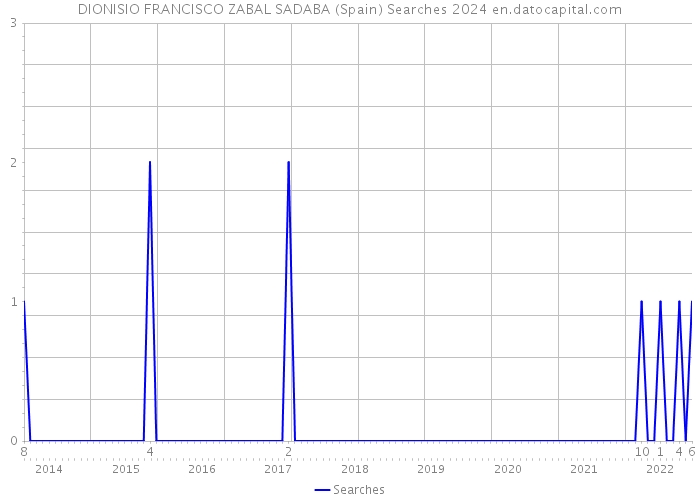 DIONISIO FRANCISCO ZABAL SADABA (Spain) Searches 2024 