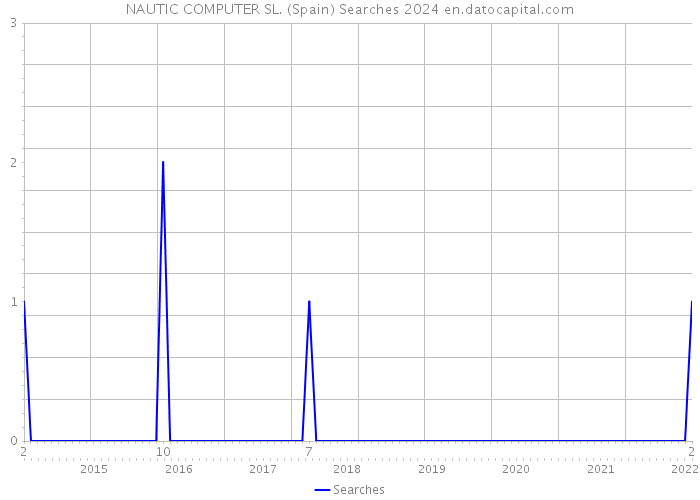 NAUTIC COMPUTER SL. (Spain) Searches 2024 