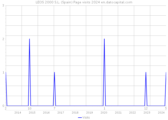 LEOS 2000 S.L. (Spain) Page visits 2024 