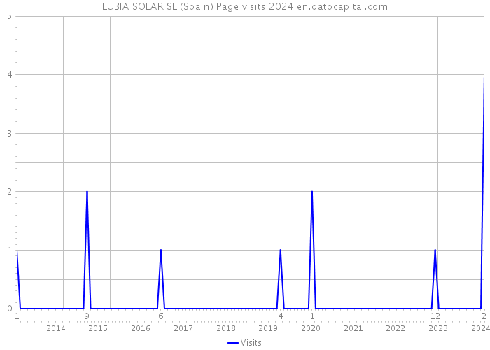 LUBIA SOLAR SL (Spain) Page visits 2024 