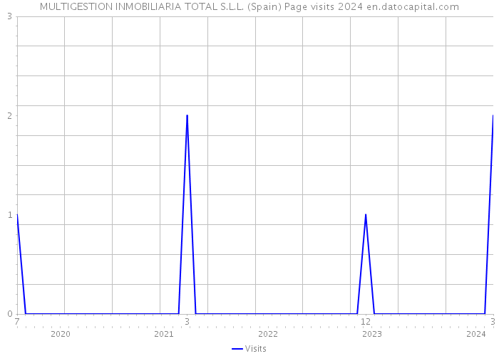 MULTIGESTION INMOBILIARIA TOTAL S.L.L. (Spain) Page visits 2024 