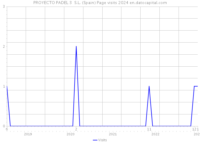 PROYECTO PADEL 3 S.L. (Spain) Page visits 2024 