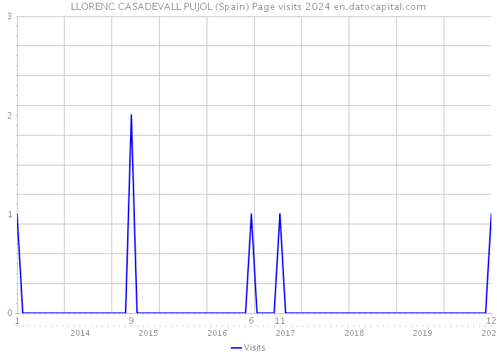 LLORENC CASADEVALL PUJOL (Spain) Page visits 2024 