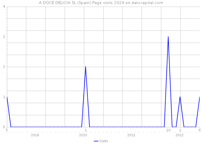 A DOCE DELICIA SL (Spain) Page visits 2024 