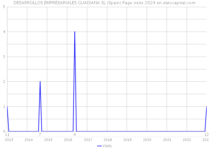 DESARROLLOS EMPRESARIALES GUADIANA SL (Spain) Page visits 2024 