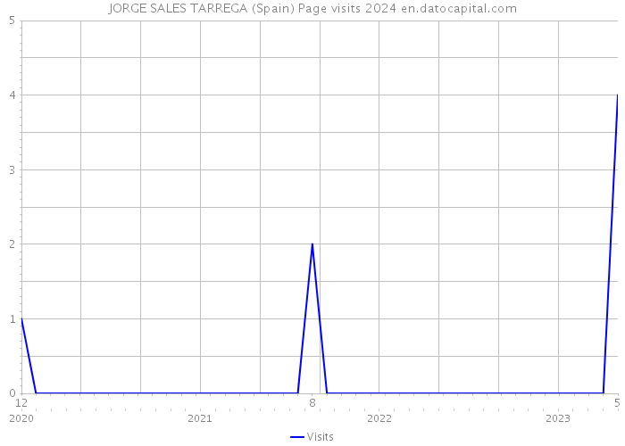 JORGE SALES TARREGA (Spain) Page visits 2024 