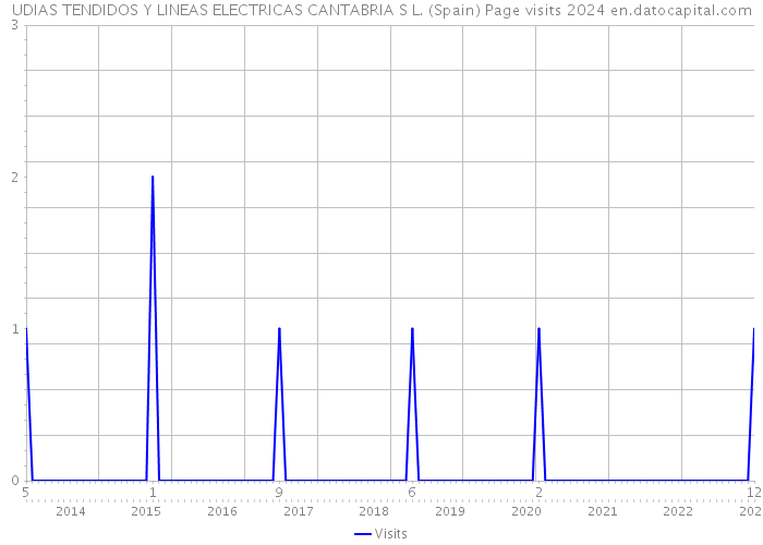 UDIAS TENDIDOS Y LINEAS ELECTRICAS CANTABRIA S L. (Spain) Page visits 2024 