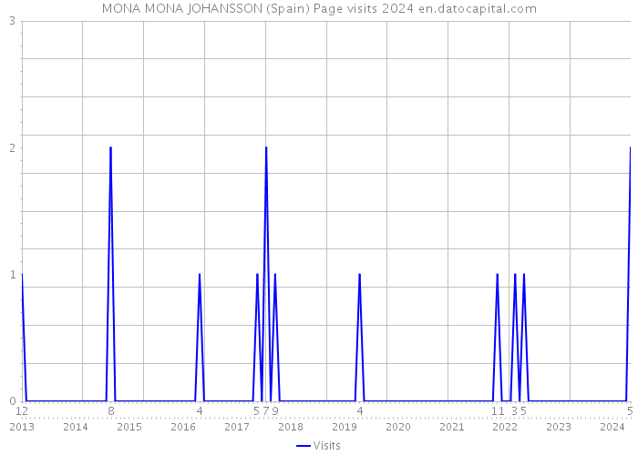 MONA MONA JOHANSSON (Spain) Page visits 2024 