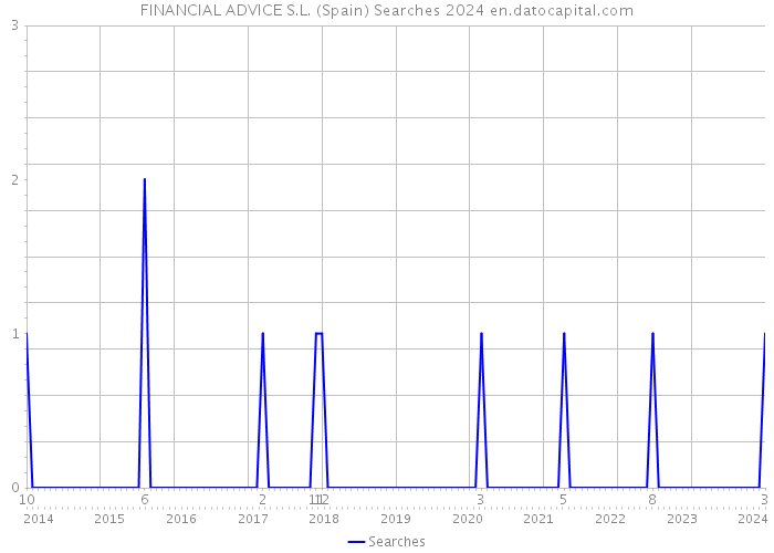 FINANCIAL ADVICE S.L. (Spain) Searches 2024 