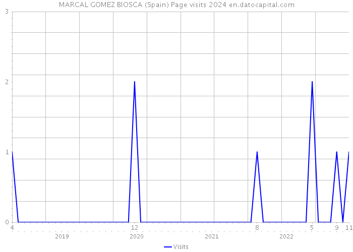 MARCAL GOMEZ BIOSCA (Spain) Page visits 2024 