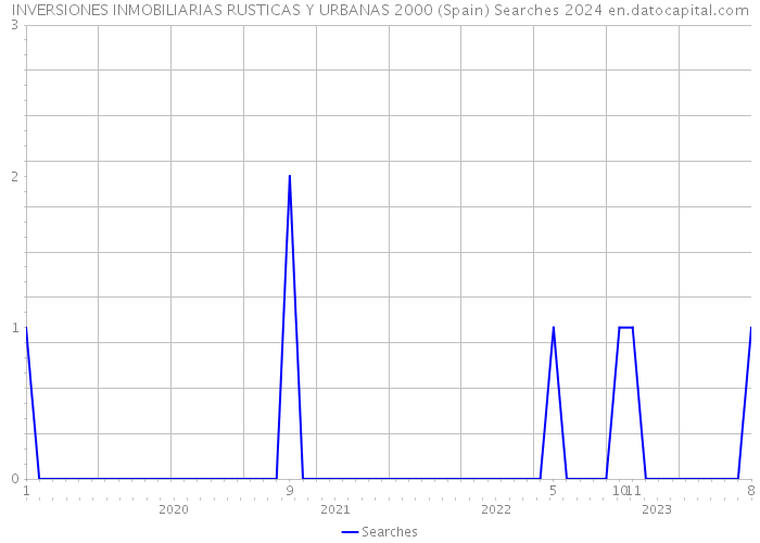 INVERSIONES INMOBILIARIAS RUSTICAS Y URBANAS 2000 (Spain) Searches 2024 