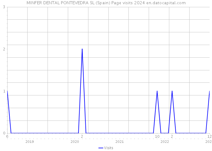 MINFER DENTAL PONTEVEDRA SL (Spain) Page visits 2024 
