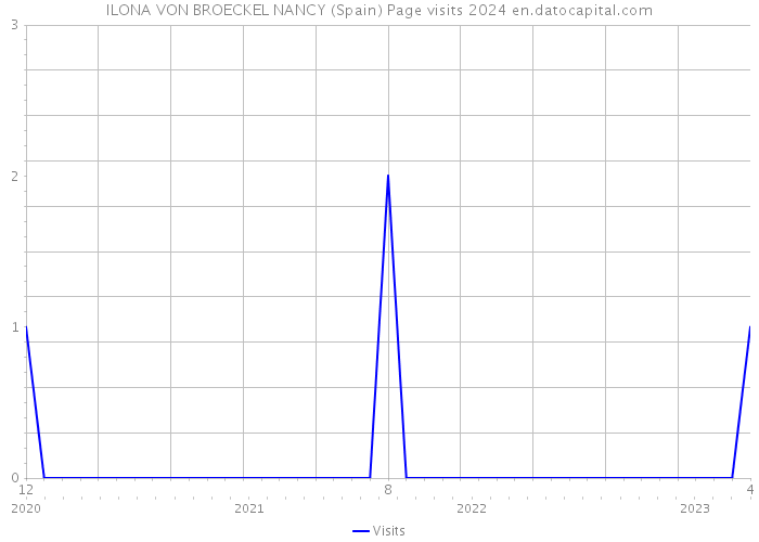 ILONA VON BROECKEL NANCY (Spain) Page visits 2024 