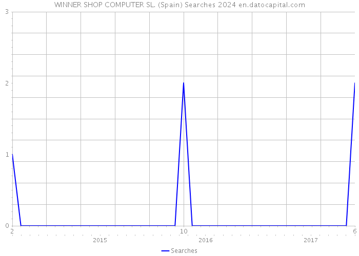 WINNER SHOP COMPUTER SL. (Spain) Searches 2024 
