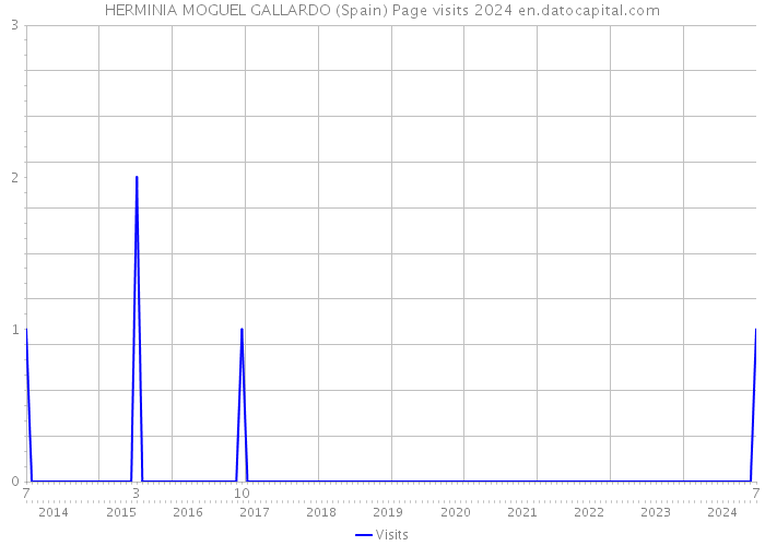 HERMINIA MOGUEL GALLARDO (Spain) Page visits 2024 